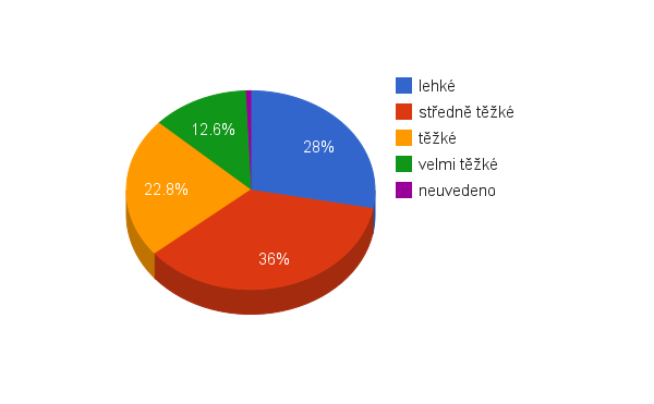 Statistiky Česká republika (2007) míra závažnosti zrakového postižení (podle metodického listu ČSÚ) Zdroj: Novák, J. Kalnická, V.