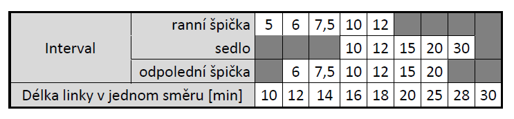 Úloha 2 grafikon Vypracujte grafikon linky VHD dle zadaných parametrů včetně oběhů vozidel a směn řidičů: Zadáno: linkový