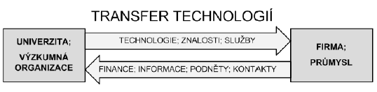 Transfer technologií Transfer technologií (nebo také přenos znalostí ) je souborem činností a procesů vedoucích k uplatnění znalostních výsledků univerzit a dalších výzkumných organizací (VO) na trhu.