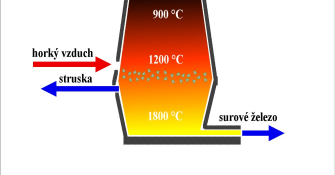 Výroba železa tavením rud ve vysokých pecích Dochází k roztavení rud působením vysokého žáru (až 2000 C ) a k