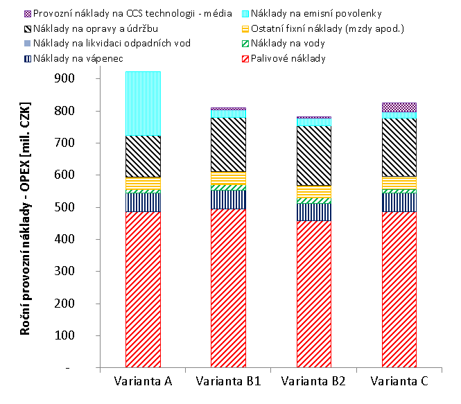 OPEX Nižší hodnota OPEX u variant s CCS technologií = náklady na emisní povolenky u varianty A - 75 % OPEX tvoří náklady na