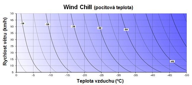 Wind-chill efekt je závislost aktuální teploty a rychlosti větru, nebo také ochlazení způsobené kombinací nízké teploty a proudění.