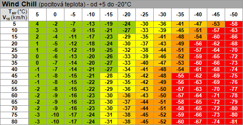 Wind chill: Proudění urychluje ztráty tepla, protože udržuje vysoký teplotní gradient mezi kůží a okolím.