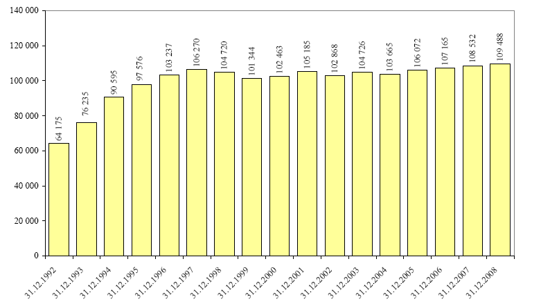 Z hlediska postavení zaměstnaných v NH se v roce 2009 proti roku 2006 nejvíce snížil počet zaměstnanců (- 18,3 tis. osob). Dále se snížil počet členů pracujících na svůj účet (- 2,5 tis. osob). Naopak se zvýšil počet zaměstnavatelů (+0,2 tis.