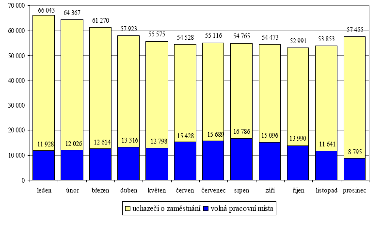 Volná pracovní místa Kraj 7891 8445 9124 7684 Občané se zdravotním postižením 85 45 34