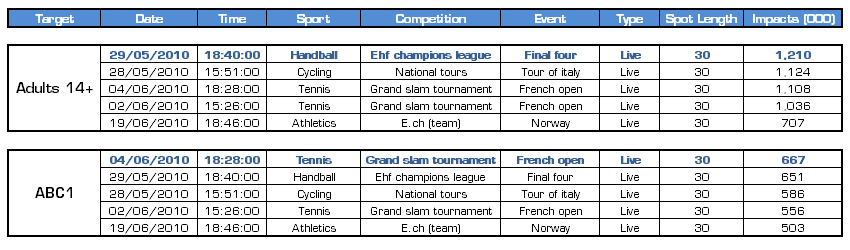 Nejsledovanější spoty Eurosport Nejvíce sledované pořady jsou živé sportovní přenosy hlavní události období kampaně byly Roland