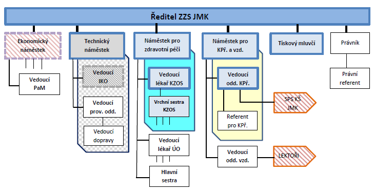 KAPITOLA O-10 ZDRAVOTNICKÁ ZÁCHRANNÁ SLUŽBA existujících oblastních středisek. Zřizovatelem Zdravotnické záchranné služby JMK je Jihomoravský kraj.