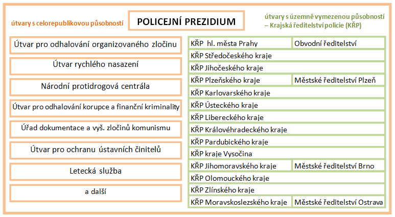 KAPITOLA O-11 POLICIE ČESKÉ REPUBLIKY KAPITOLA O-11 kpt. MVDr. Bc. Jiří Kuciel, PČR (jiri.kuciel@pcr.cz) POLICIE ČESKÉ REPUBLIKY 1. ORGANIZACE A BĚŽNÝ VÝKON SLUŽBY POLICIE ČESKÉ REPUBLIKY 1.1. Organizační struktura Policie ČR, její postavení v rámci resortu MV a postavení Policie ČR ve vztahu k ostatním orgánům veřejné správy V souladu se zákonem (z.
