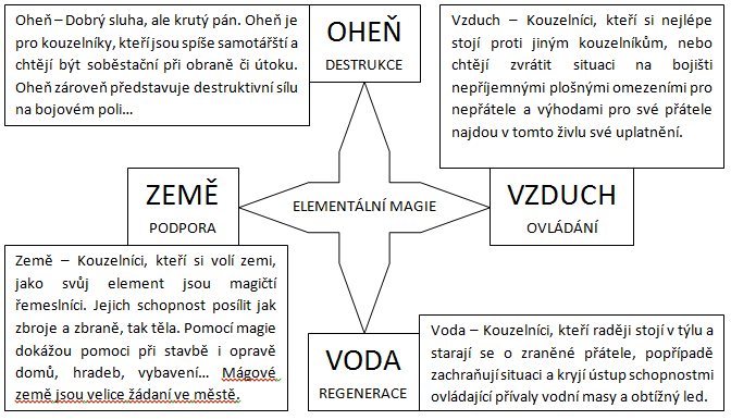 Kněžské dovednosti Vysvěcení (5): Akolyta je vysvěcen knězem stejného vyznání. Stává se tak plnohodnotným knězem se schopností sesílat kněžská kouzla.