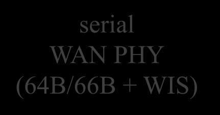 vrstvový model 10 gigabitového Ethernetu Media Access Control (MAC) full duplex 10 Gigabit Media Independent Interface (XGMII) WWDM LAN PHY (8B/10B) serial LAN PHY (64B/66B) serial WAN PHY (64B/66B +
