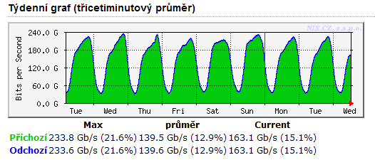 příklad využití 10/100 Gbit/s peeringové centrum sdružení NIX.