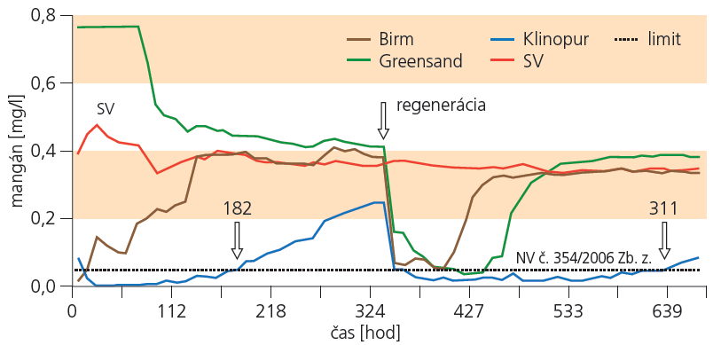 Obr. 2.9 Průběh odstraňování manganu během filtrace vody v Rohatci srovnání filtračních materiálů (šipky značí regeneraci s KMnO 4 ) [4] Při odželezování byl sledován limit 0,2 mg/l.