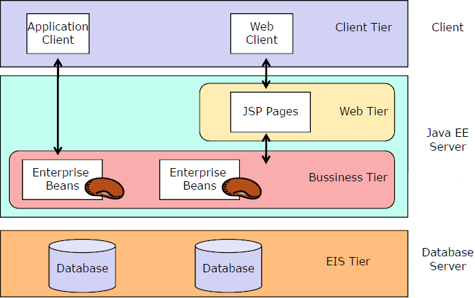 Architektura webové aplikace, funkce jednotlivých vrstev, životní cyklus standardizovaných komponent Java EE, Servlety, JSP, frameworky, návrhové vzory 1.