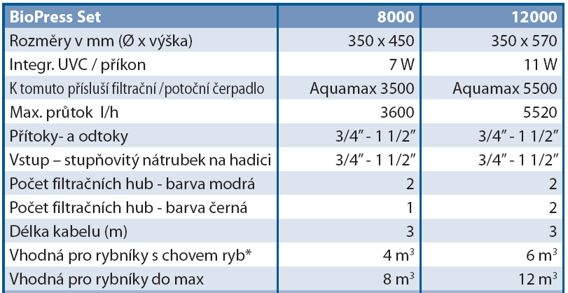 Oblíbené filtrační sestavy Oase BIOsys fitoclear set - tlakové sestavy, záruka kvality za ještě lepší ceny SKlAD 192-0911 BIOsys fitoclear set 1, Fitoclear 3000 + Aquamax 4000 ECO + Biokick 13242 19