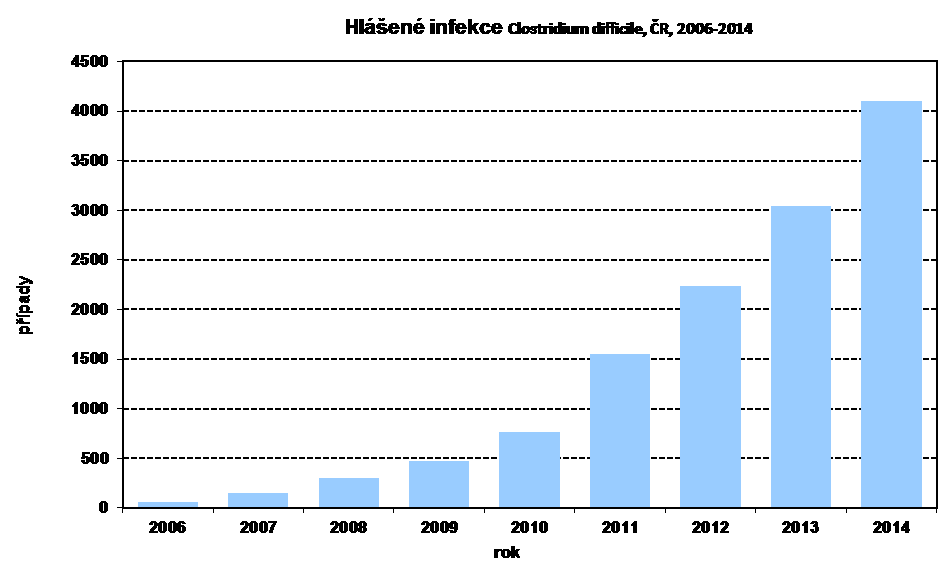 Graf č. 3 Legionelóza (A48.1), počet hlášených případů onemocnění, ČR, 1994 2014 6. Vzestupný trend byl v roce 2014 zaznamenán též u infekcí způsobených Cl. Difficile - Graf č.