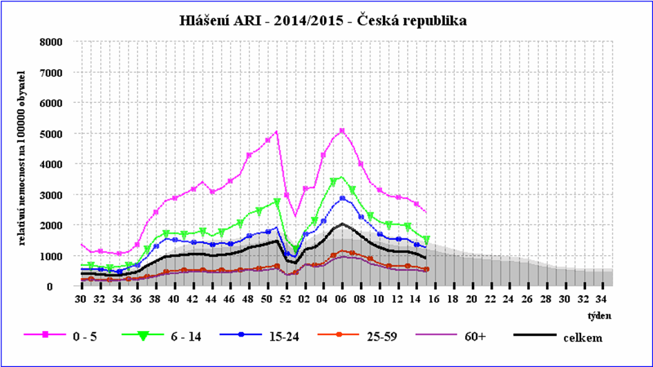 Graf č. 8 Hepatitida C, ČR, 1993 2014, počet případů hlášených jako akutní (B17.1) nebo nově hlášená chronická hepatitida (B18.2) Graf č.