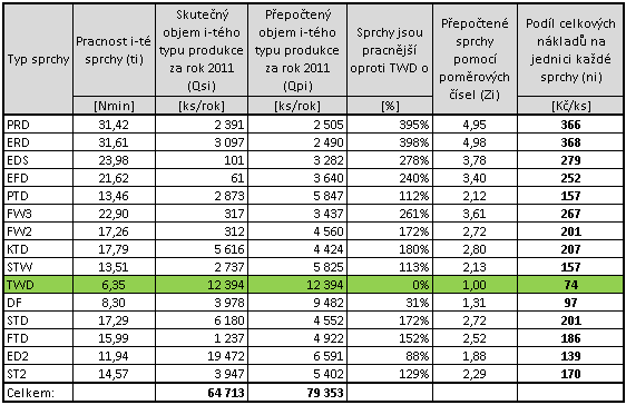 Náklady na energie: Náklady na nevýrobní pracovníky (mistr, přípravář, skladník): Kalkulační schéma: Přímé mzdové náklady 10 140 000 Kč/rok + Výrobní režie 3 607 544