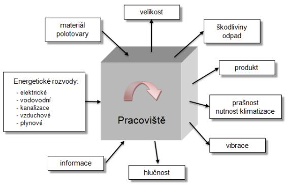 Obrázek 2 - Konektory pracoviště do layoutu [3] Při návrhu prostorového uspořádání je dobré, aby každý systémový přístup obsahoval, alespoň tři základní kroky viz Tabulka 1.