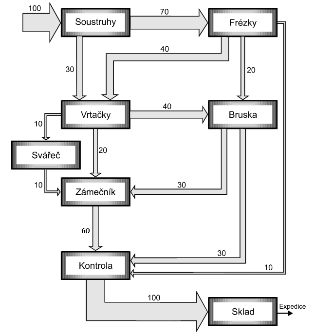 Sankeyův diagram Zobrazuje jednak směr, délku, druh, tvar i intenzitu daného materiálového toku.