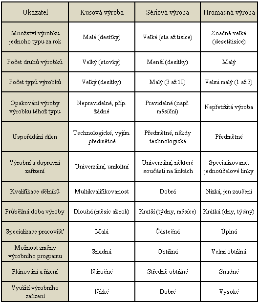 Tabulka 3 - Ukazatele výroby podle množství a rozmanitosti [6] 3.1.