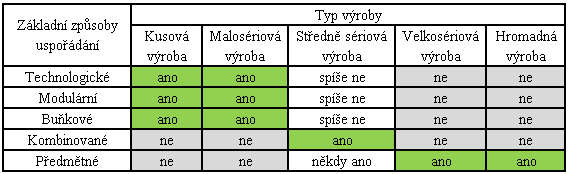 Výroba typu T výrobek se skládá z omezené množiny součásti, obsahuje zcela odlišné technologické postupy, typickým oborem je elektrotechnika a výroba spotřebního zboží. [6] 3.