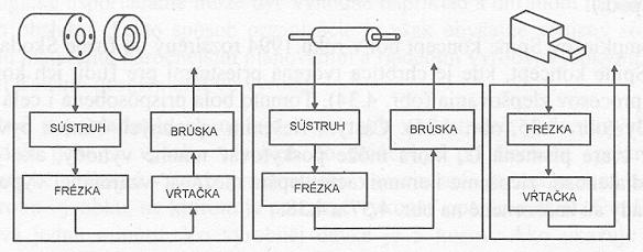 Buňkový layout Tento layout vychází z buňkového uspořádání, viz Obrázek 14. Buňkovou výrobu často definujeme jako činnost výroby, která probíhá převážně v malosériové výrobě.