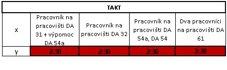 Tabulka 19 - Navrhovaný výrobní takt na jednu sprchu ED2 v pěti pracovnících