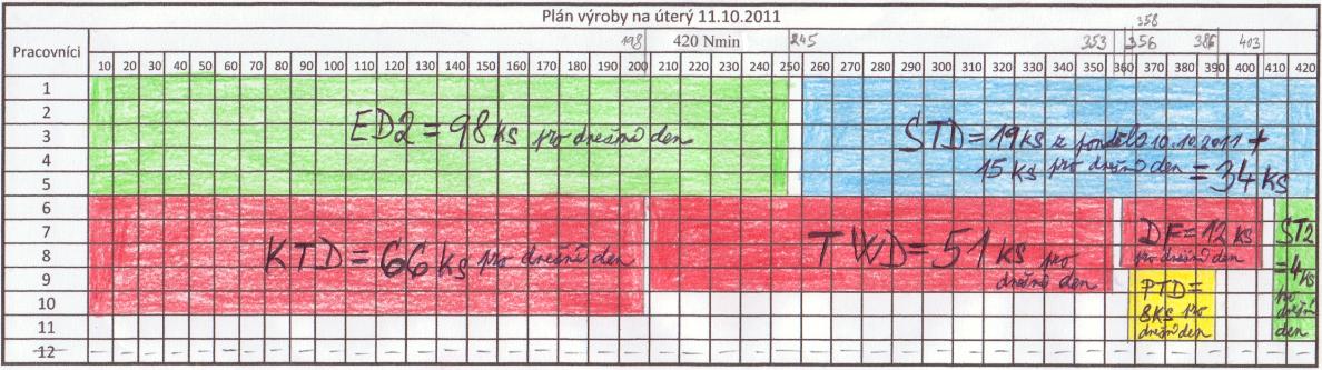 Tyto kusy se vynásobily nastaveným taktem 2:30, tím bylo zjištěno, že na tuto zakázku bude potřeba 375 Nmin. Takovýmto způsobem se postupovalo i u zbývajících zakázek.