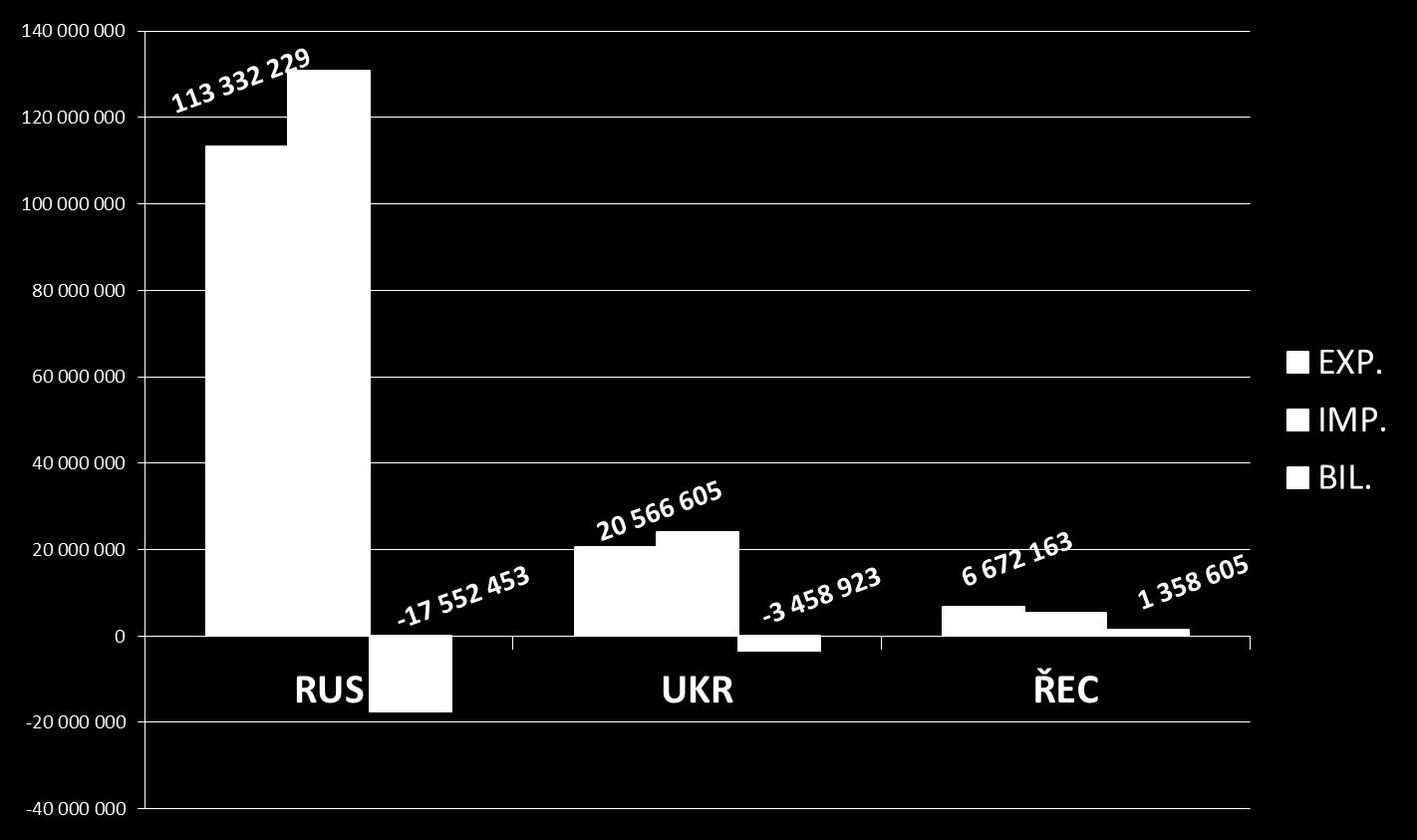 Problematické země 2014 (tis.kč) Poř. Kód EXPORT (tis.