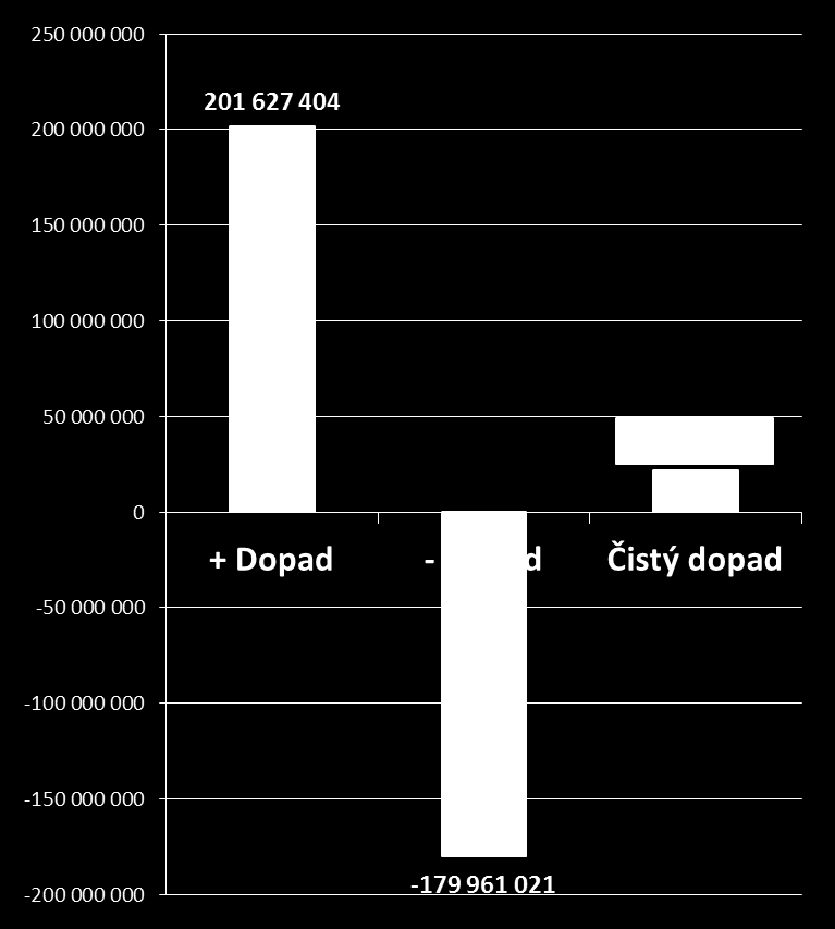 Dopad intervence ČNB na ZO ČR v r. 2014 (tis.kč) Další přínos pro stát Na daních o odvodech +4,4 mld.