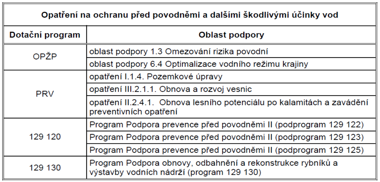 Výčet v současné době využitelných podpůrných programů je pro