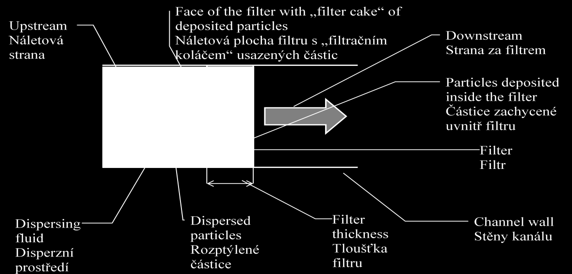 1. FILTRACE Definice filtrace: Filtrace je proces oddělování rozptýlených částic z disperzního prostředí pomocí porézního média.