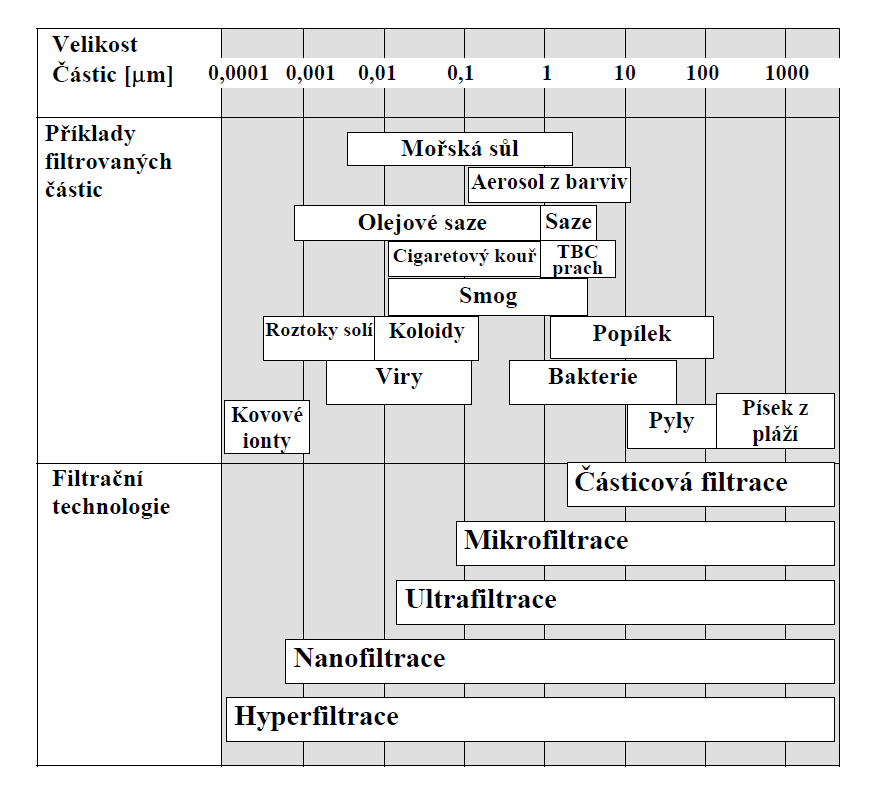 2. dle filtrovaných částic: hrubá filtrace - > 0,1 μm mikrofiltrace - 0,1 μm 1 μm ultrafiltrace 3 nm 0,1 μm nanofiltrace 1 nm 10 nm reverzní osmóza - < 1 nm 3.