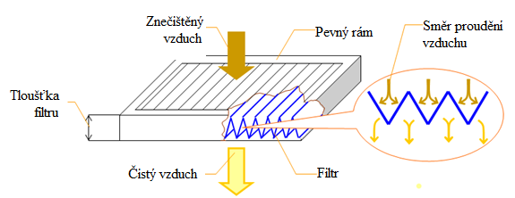 Skládané filtry: Vhodné pro vysoce účinné filtry, kdy filtrační materiál má vysokou účinnost, ale i vysoký tlakový spád.