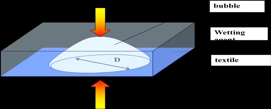 Zjišťování velikosti pórů - metody: 1. Obrazová analýza 2D obrazu přímá metoda. Lze definovat různý tvar póru, nelze však aplikovat pro obraz 3D struktury. 2. Prosévání definovaných částic skrz textilii.