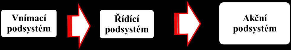Obr. 5.3 Funkční schéma Pram s pevným programem [1] PRam s proměnlivým programem Tato zařízení jsou vyšším stupněm PRam s pevným programem.