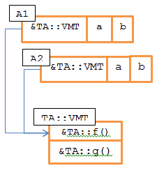 Paměťová reprezentace class TA { int a, b; virtual void