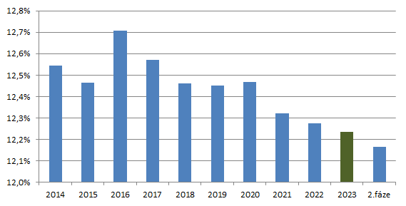 Zdroj: CME, Cyrrus, a.s. Ocenění Použitý model Pro výpočet férové ceny jsme použili dvoufázový model FCFF (free cash flow to firm).