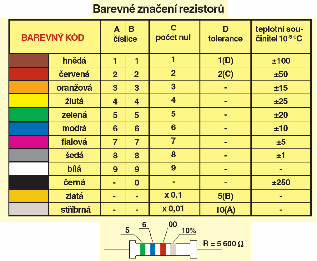 Písmenné značení rezistorů Odpor označený například: - 2k2 má hodnotu 2,2 kω (2 200 Ω), - 200 má hodnotu 200 Ω,