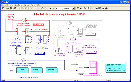 SYSTÉM PRO PRESENTACI MODELŮ Obr. 2 Ukázka otevřeného modelu v Simulinku model epidemie AIDS Systém byl vytvořen v programu MatLab 2007 a a je zpětně kompatibilní až do verze MatLabu R14.