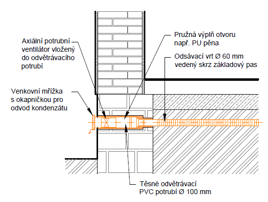 Příklad provedení Není vhodný pro zajištění transportu vzduchu stoupacím potrubím, pro objekty s netěsnými podlahami, pro malý poměr k d /k p a pro jinou než vysokou propustnost horní vrstvy podloží