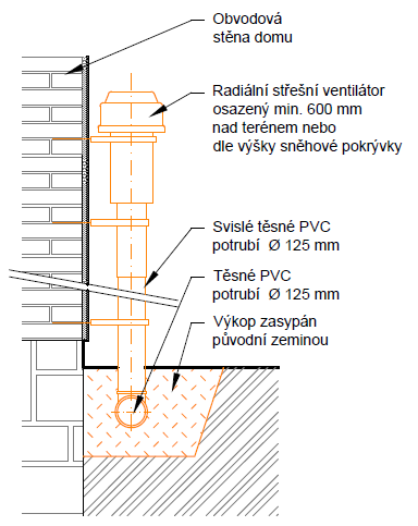 S4 Použití: Osazení vně domu nad terénem při obvodové stěně domu. V zimních měsících může na stěně namrzat kondenzující vodní pára ze vzduchu odváděného ventilátorem.