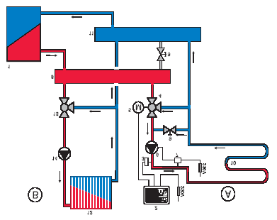 3 - Regulace kotlového okruhu pomocí regulátoru STABIL 02 D - příklad Regulace a udržování konstantní teploty topné vody pro podlahové systémy - jako regulace samostatného okruhu v objektech s