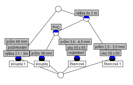 2. úroveň BARIÉROVÁ OCHRANA Drátěné oplocení Odolnost proti rozpletení Výška do 2 m Výška od 2,1 m do 3 m Velikost ok 50 x 50 mm Velikost ok 55 x 55 mm Ø 2,5 mm až 3,5 mm Ø 3,6 mm až 4,5 mm Povrchová