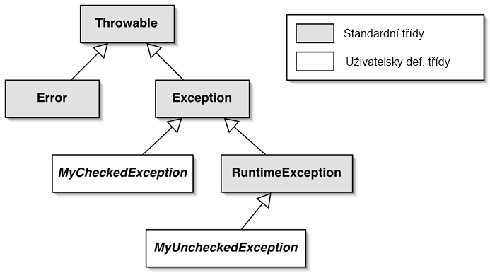 Errors způsobené JVM, vnitřní systémové chyby Exceptions