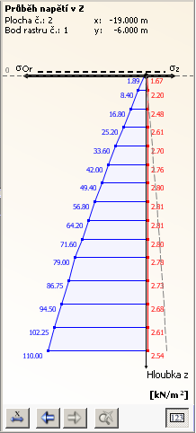 2.4 Dialogy výsledků ČSN 731001 Spodní tabulka obsahuje následující hodnoty: Hodnota z Δ γ Δσ Or Význam Hloubka podloží Tloušťka vrstvy Objemová tíha zeminy Přírůstek geostatického napětí Bez