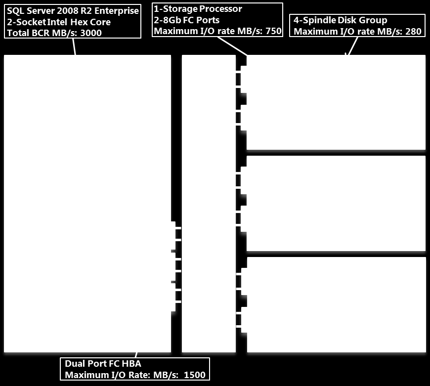 Banchmark Micrsft SQL server 2008 R2 2 skety 12 jader 3 8Gbps dual-prt HBA cards, 12 4-disk RAID1+0 primary data LUN Více