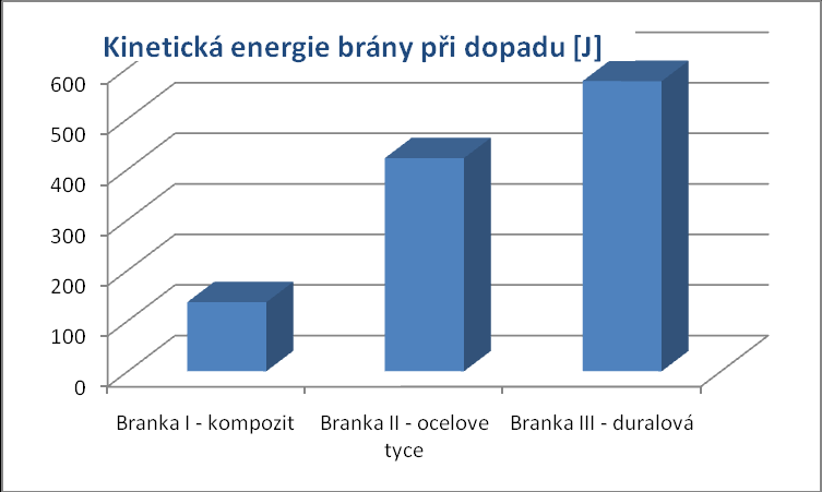 Tab. 2 Ep_S1 [J] Ep_L [J] Ep_S2 [J] E_S1-L [J] E_L-S2 [J] Branka I - kompozit 353 524 388 171 137 Branka II - ocelove