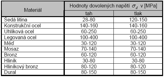 70 Tabulka 8-1: Hodnoty dovolených napětí. Pak výpočtem zkontrolujeme, zda napětí v namáhaném svaru je v dovolených mezích.