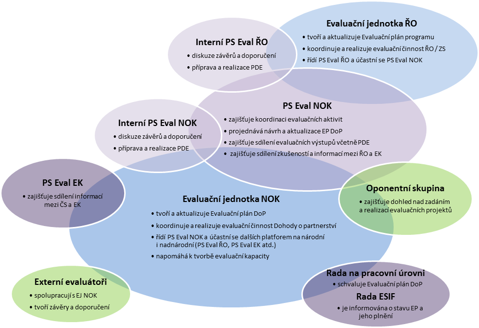 Obr. č. 2: Hlavní činnosti evaluačních aktérů a platforem 2. 4. 1.